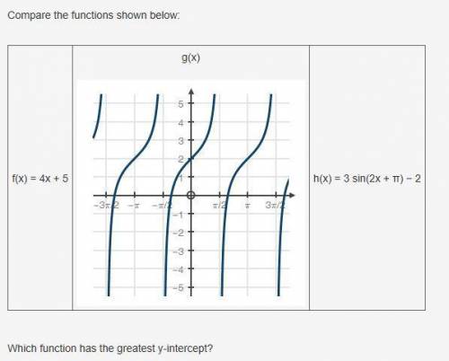 Compare the functions shown below:Which function has the greatest y-intercept?See picture:a. f(x)b.
