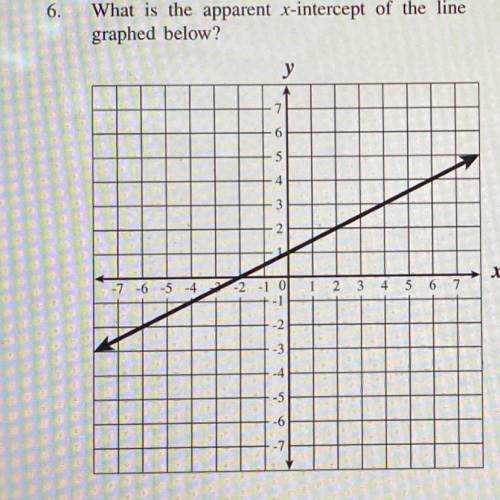 What is the X intercept of the line