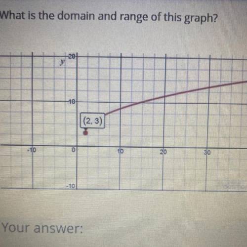 What is the domain and range of this graph