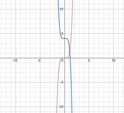 The red graph represents P(x) = x5. Which polynomial function could represent the transformed curve