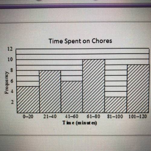 2. The histogram shows the number of minutes students at Montrose Junior High typically spend  on ho