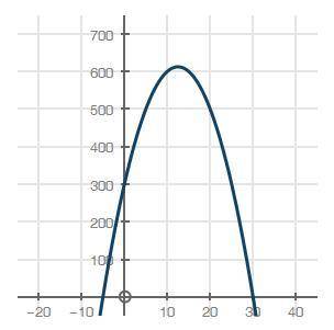 For the graph, what is a reasonable constraint so that the function is at least 300? x ≥ 0 −5 ≤ x ≤