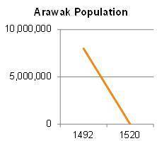 What was the cause of the population decline shown on the chart? Millions of American Indians died a