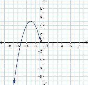 Consider the quadratic function f(x)=−x2−6x−4, which has been given a restricted domain, as shown in