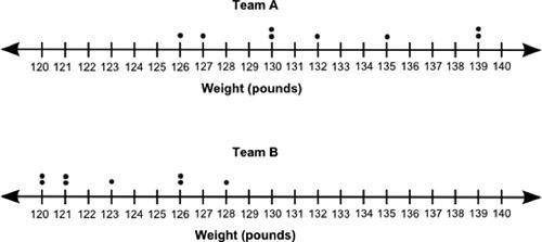 The dot plots below show the weights of the players of two teams: Two dot plots are shown one below