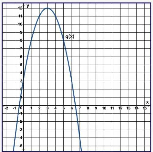 Use the function f(x) = x2 − 6x + 3 and the graph of g(x) to determine the difference between the ma