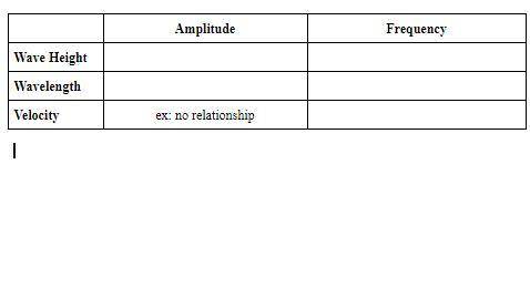 Describe each relationship in the box below. In each box write, direct relationship, inverse relatio