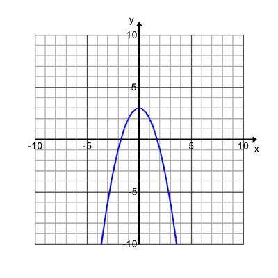 (Desperate ;-;) Which graph is represented by the following table? x f(x) -2 -5 -1 1 0 3 2 -5 Graphs