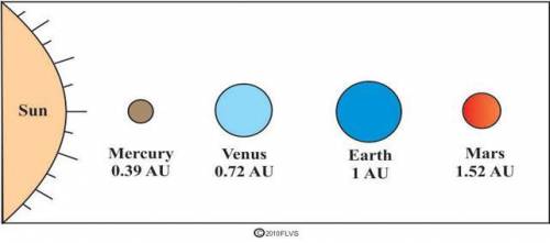 The diagram below shows four planets and their distances from the sun. Light from the sun reaches Ea