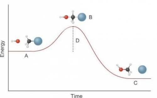 This graph shows the energy involved in a reaction involving two molecules. Describe what is happeni