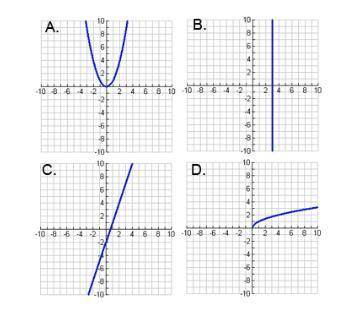 Which graph does NOT represent a function? A) A  B) B  C) C  D) D