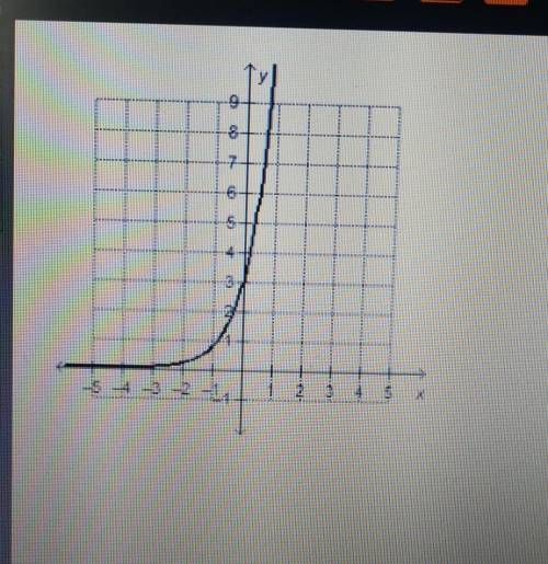 What is the value of a for the exponential function in thegraph represented in the form of f(x) = a(