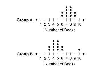 HELP The dot plots show the number of library books checked out by two groups of students. Which sta