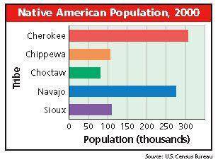 Using the bar graph, approximately what percent of the total population shown in the table is Cherok