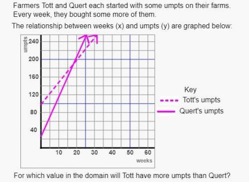 For which value in the domain will Tott have more umpts than Quert?