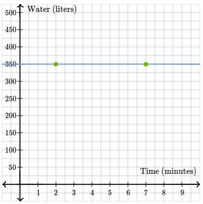 Archimedes drained the water in his tub. 62.5, point, 5 liters of water were drained each minute, an