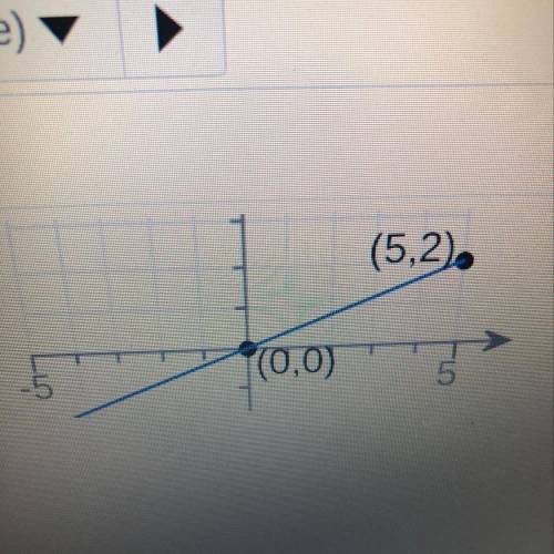 What is the Slope of this line?