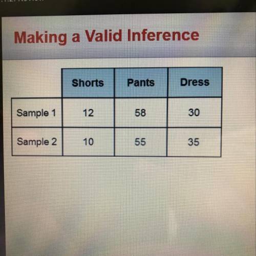 A random survey asked two groups of 100 women whether they wear shorts, long pants, or a dress most
