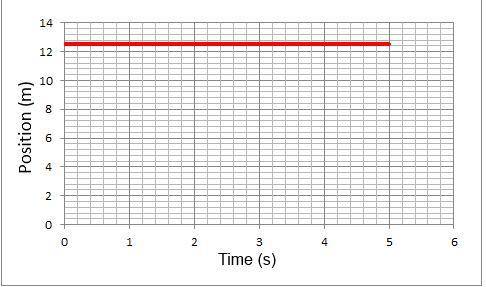 WILL DO A A dog's position relative to its owner through time is graphed below.Which of the