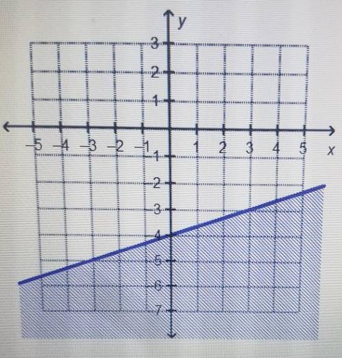 Which linear equation is represented by the graph?