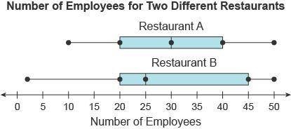 How much greater is the median number of employees at Restaurant A than the median number of employe