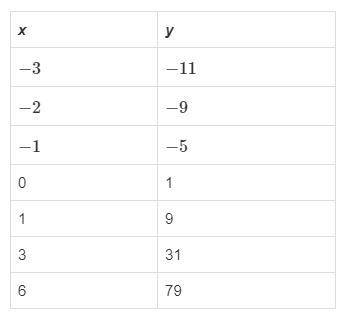 Which quadratic equation fits the data in the table? A. y = x² + 7x + 1 B. y=x2−7x+1 C. y=x2−7x−1 D.