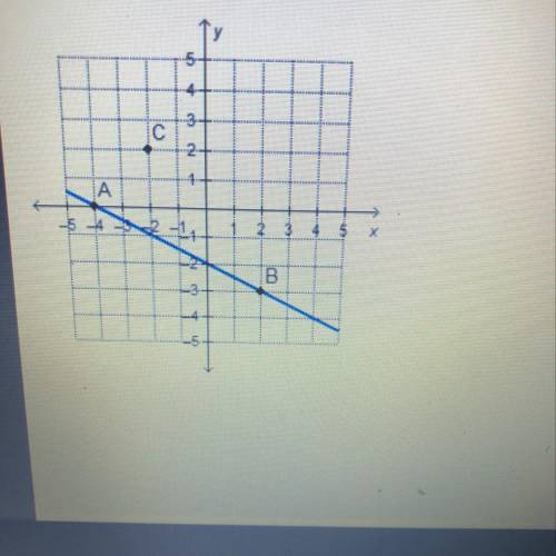 Which point is on the line that passes through point Z and is perpendicular to line AB? (-4,1) (1,-2
