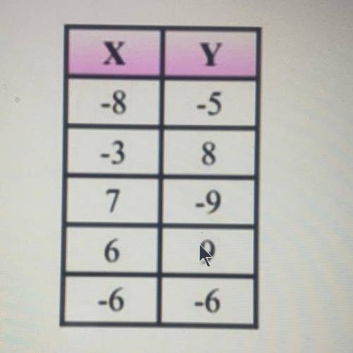The table shows y as a function of x. Suppose a point is added to this table. Which choice gives a p