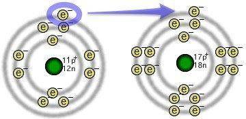 How many electron dots surround a sodium cation and a chloride anion in an ionic compound?