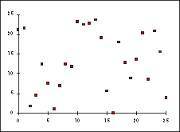 Analyze the data represented in the graph and select the appropriate model. A) exponential  B) linea