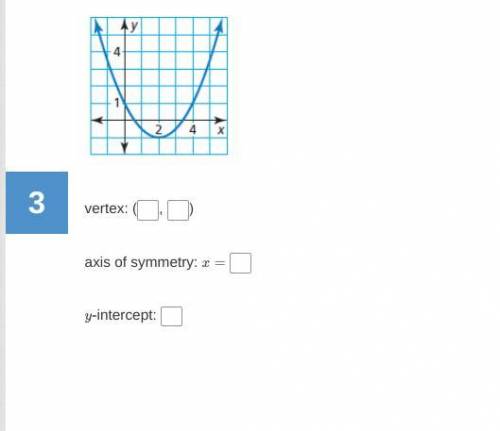 Find the vertex, the axis of symmetry, and the y-intercept of the graph.