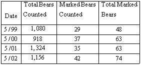 17. Use a proportion to estimate the animal population for 2000. 1,836 bears 1,563 bears 1,204 bears
