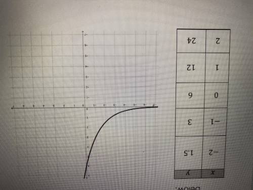 Write an equation for the exponential function represented in the table and graph below.
