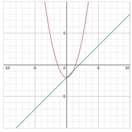 The blue graph was formed by the equation y=x-2 while the red graph was formed by the equation y=x^{