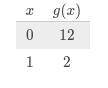 The exponential function g, represented in the table, can be written as g(x) = a ⋅ b^x Complete the