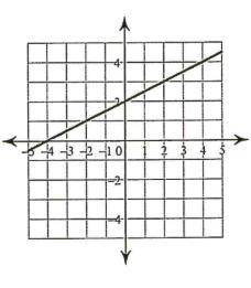 Identify the slope and y-intercept of the given graph.