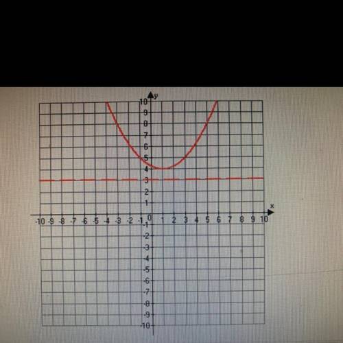 9. What is the equation of the following graph?