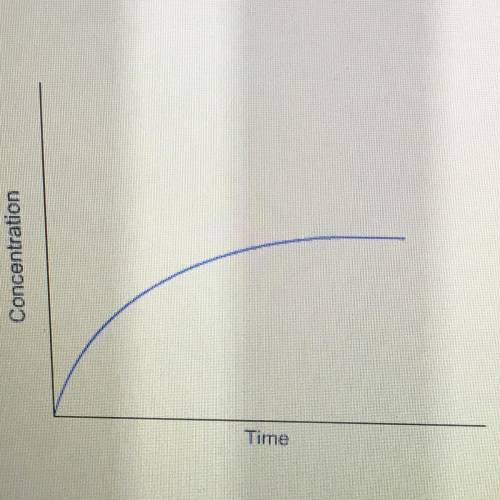 Correct answers only please!  The graph shows the change in concentration of one of the species in t