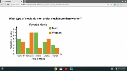 What type of movie do men prefer much more than women? A. Drama B. Horror C. Comedy D. Action