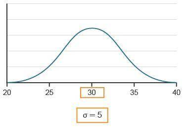 Consider the standard normal curve given. A graph shows the horizontal axis numbered 20 to 40. 30 is