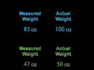 You are testing two food scales for accuracy by weighing two different types of foods. Use the drop-