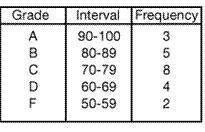 Use the frequency table to answer the following question. In what interval is the median located?