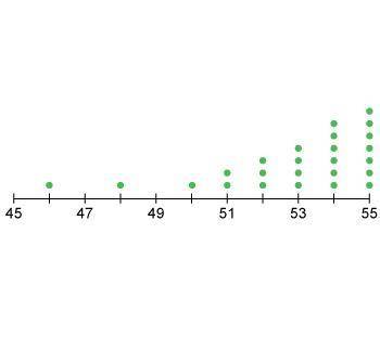 Which answer best describes the shape of this distribution?skewed leftskewed rightuniformnormal