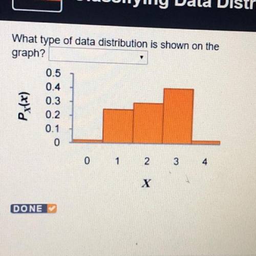 What type of data distribution is shown on the graph?