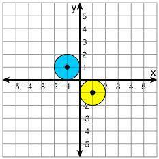 Select all that apply. Describe the transformations. The yellow circle was translated left 2 units a