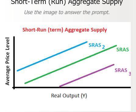 Which of the following statements is true about a short term aggregate supply curve?A. only the real