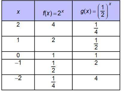 URGENT!! Which conclusion about f(x) and g(x) can be drawn from the table?The functions f(x) and g(x