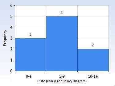 Which data set COULD NOT be represented by the histogram shown?