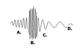 Sound waves are longitudinal waves. The height or intensity of the wave shows it's amplitude or the