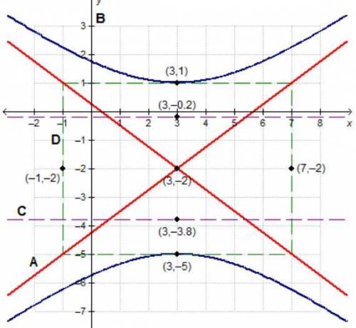 Which line is a directrix of the hyperbola?